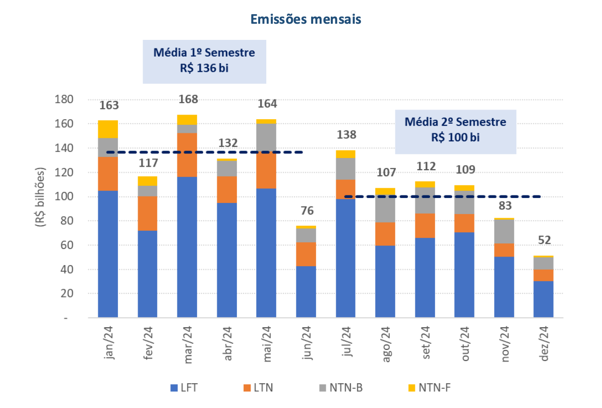 Dívida Pública Federal fecha 2024 em R$ 7,3 trilhões