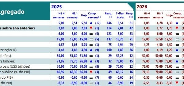 Piora da economia: mercado projeta alta da inflação e queda do PIB em 2025 e 2026