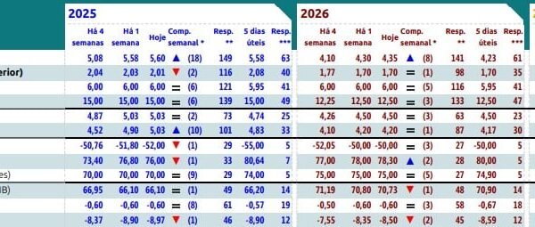 Mercado vê piora da inflação e queda do PIB em 2025