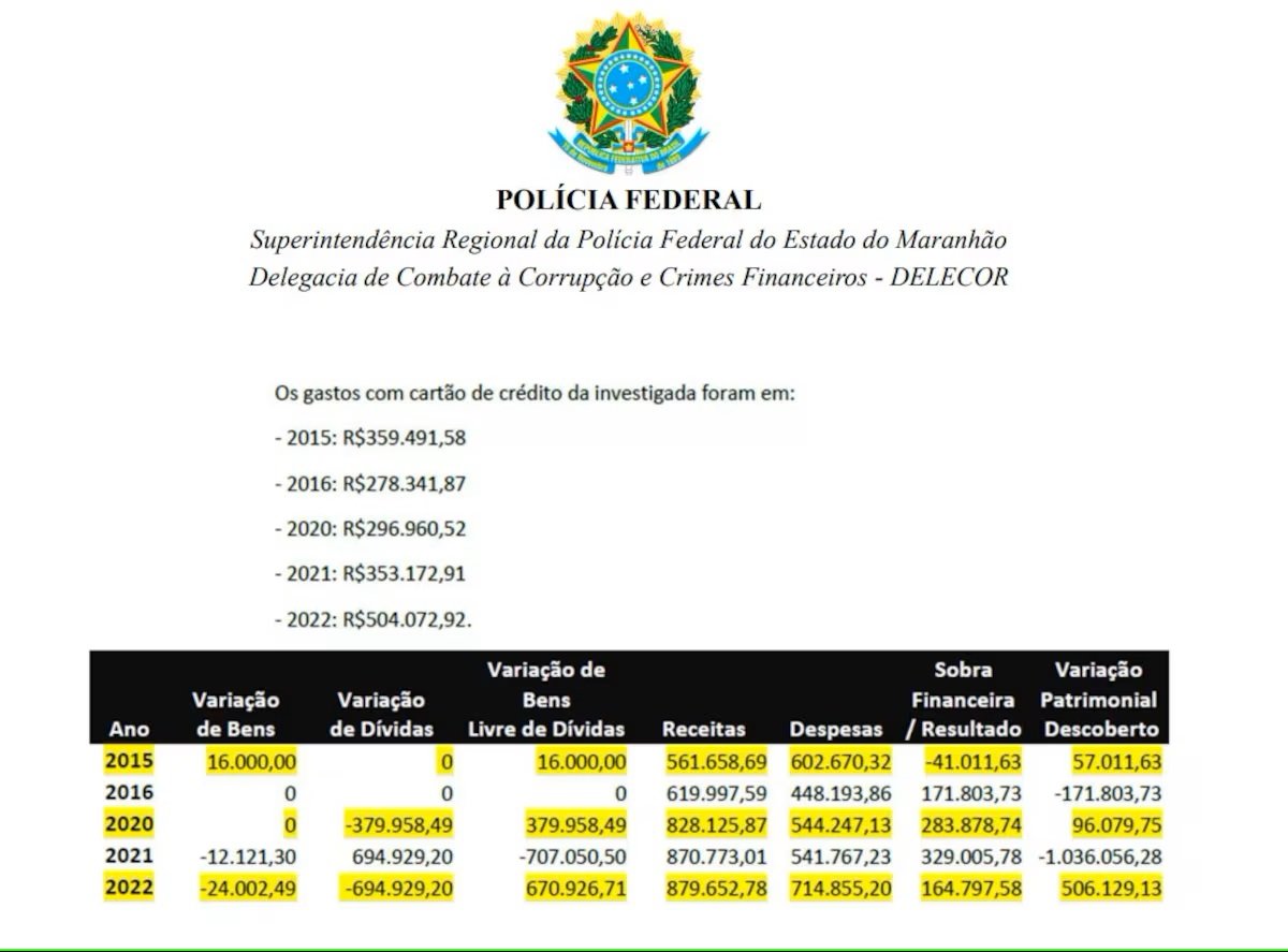 PF: desembargadora, cunhada de Sarney teria lavado dinheiro de corrupção no TJMA