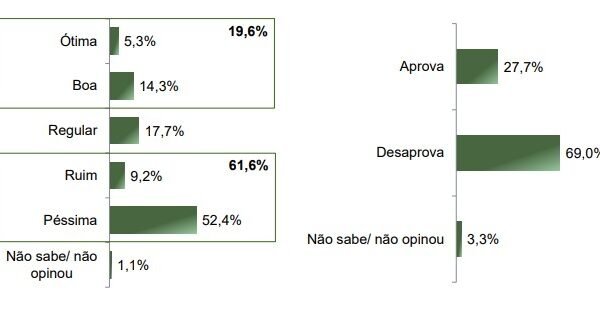 Desaprovação de Lula no Paraná encosta em 70%