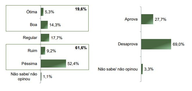 Desaprovação de Lula no Paraná encosta em 70%