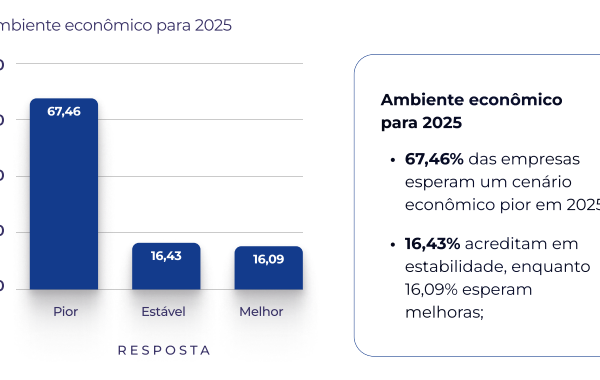 Pesquisa mostra que 70% das empresas esperam por um cenário econômico ruim em 2025