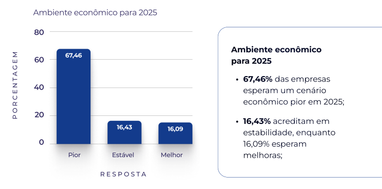 Pesquisa mostra que 70% das empresas esperam por um cenário econômico ruim em 2025