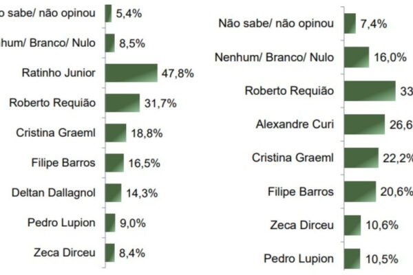Moro lidera disputa pelo governo do Paraná