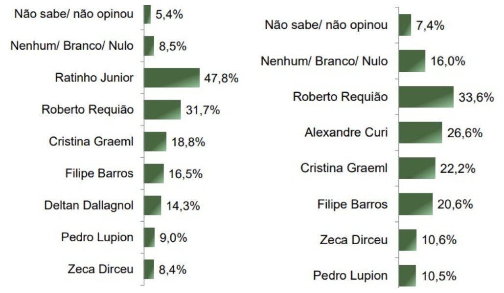 Moro lidera disputa pelo governo do Paraná