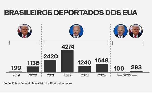 Mais de 11 mil brasileiros foram deportados dos EUA nos últimos seis anos