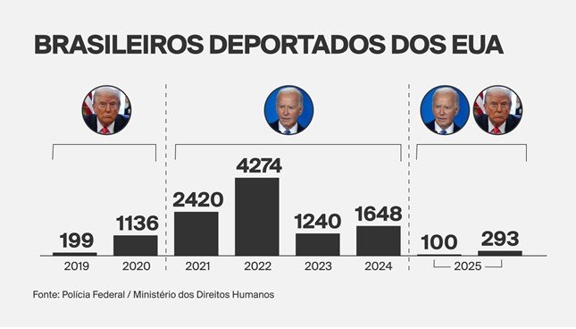 Mais de 11 mil brasileiros foram deportados dos EUA nos últimos seis anos