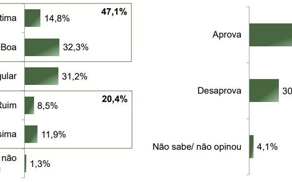 Paraná Pesquisas: aprovação de Tarcísio supera 65%