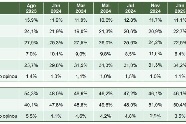 Avaliação positiva de Lula cai a 29%, a pior até agora Avaliação positiva de Lula cai a 29%, a pior até agora