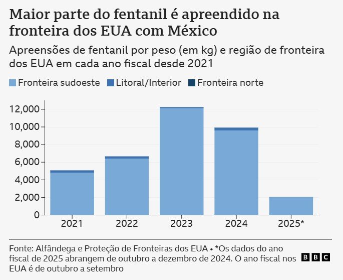 Como o fentanil, citado por Trump para impor tarifas, entra nos EUA
