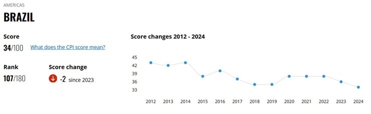Brasil tem a pior colocação da história em ranking de percepção de corrupção