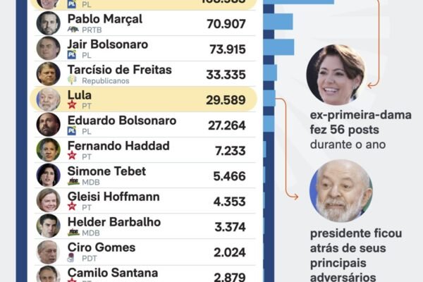 Lula obteve menos da metade do engajamento de Bolsonaro em 2024