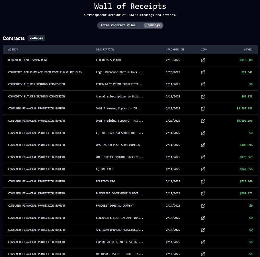 Quase 40% dos contratos cancelados por Musk no DOGE não devem gerar economia para o governo dos EUA, dizem dados