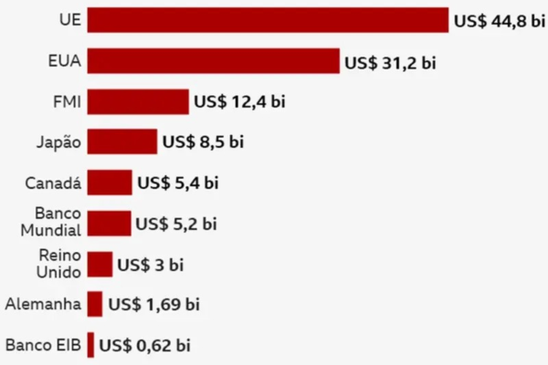 Até quando a Ucrânia consegue se manter na guerra contra a Rússia