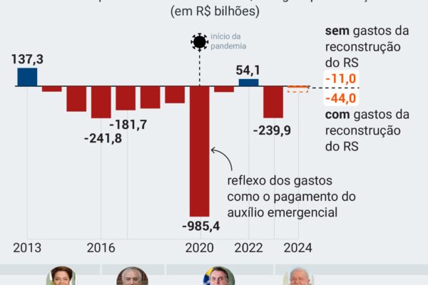 Lula mente ao afirmar que Bolsonaro entregou Brasil em déficit