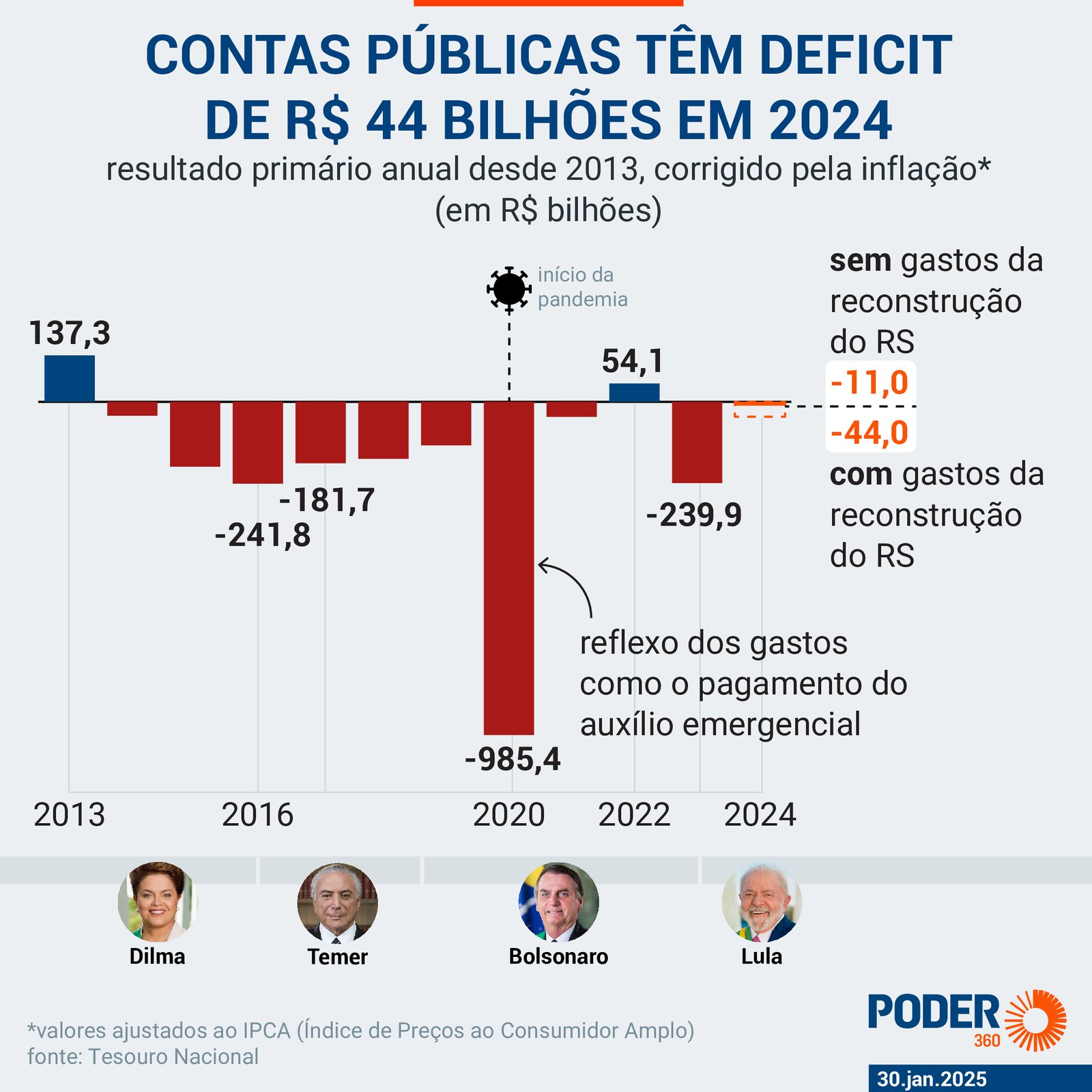 Lula mente ao afirmar que Bolsonaro entregou Brasil em déficit