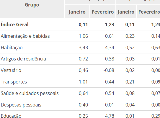 Prévia inflação dispara e atinge 1,23% em fevereiro