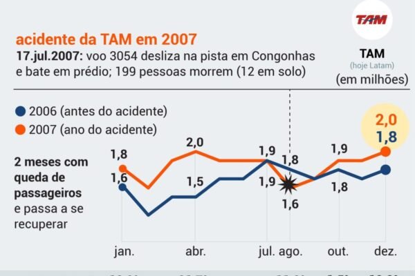 Voepass ajuíza pedido de tutela para reestruturação financeira