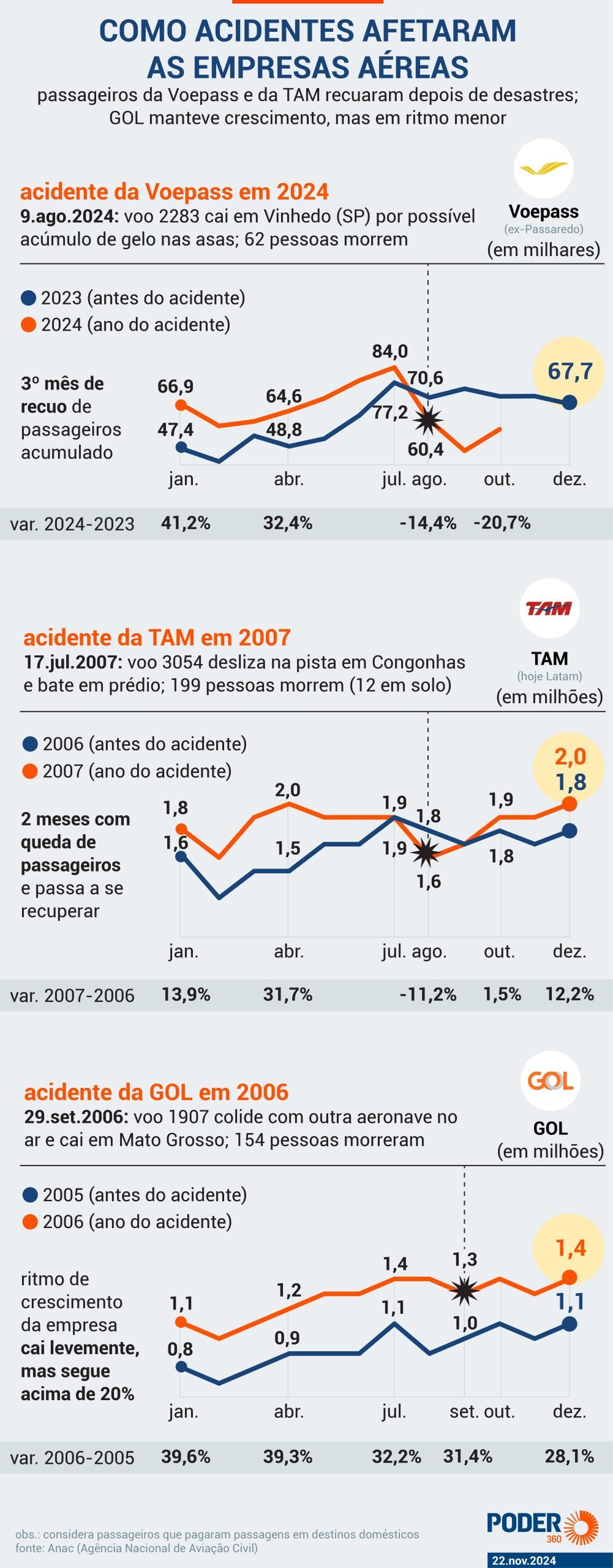 Voepass ajuíza pedido de tutela para reestruturação financeira
