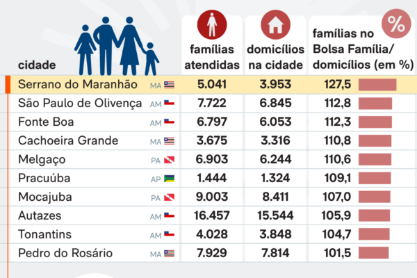 Conheça as cidades que têm mais beneficiários do Bolsa Família do que casas Conheça as cidades que têm mais beneficiários do Bolsa Família do que casas