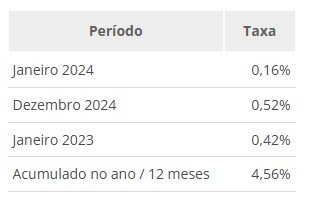 Preços dos alimentos e transportes fazem inflação subir em janeiro