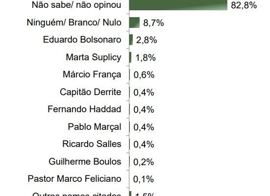 SP: Eduardo Bolsonaro e Derrite lideram intenções de voto para o Senado