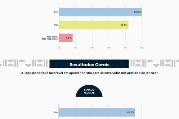 Maioria do Congresso defende anistia ao 8 de janeiro, revela pesquisa