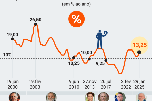 Taxa de juros completa 3 anos acima de 10%