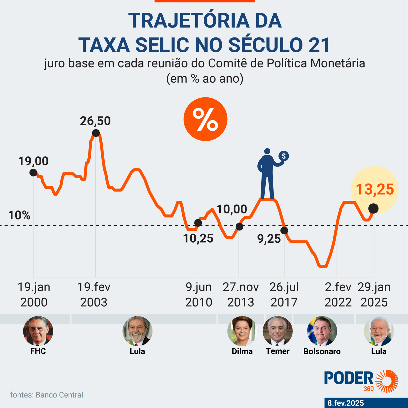 Taxa de juros completa 3 anos acima de 10%