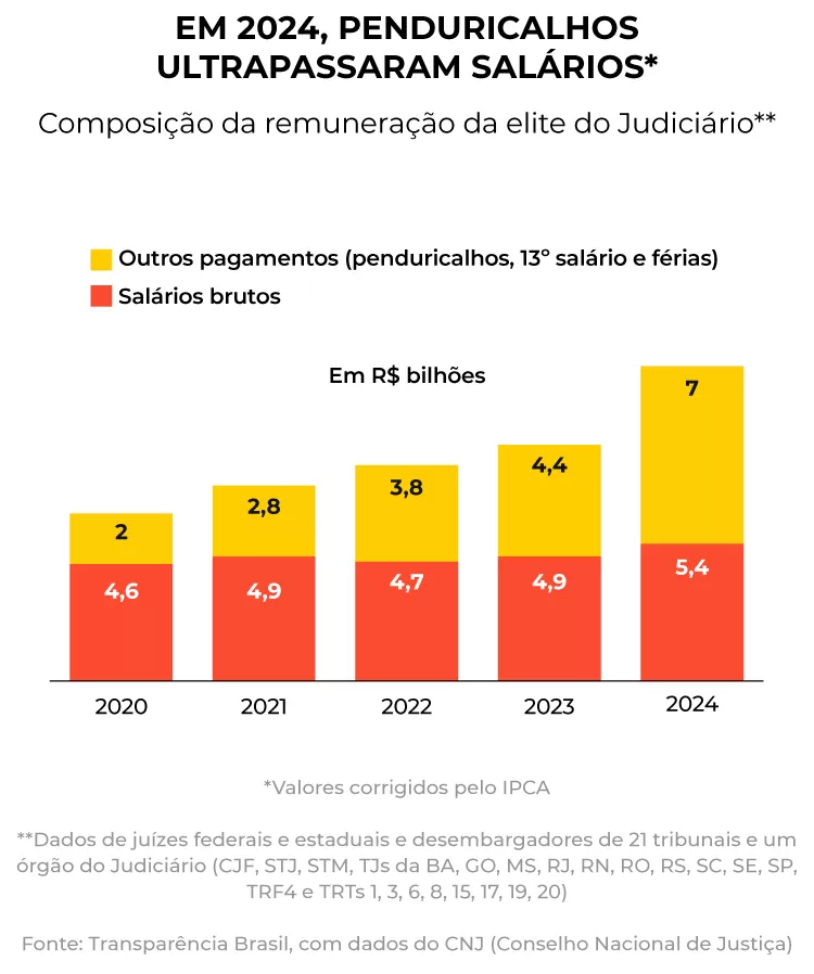 Supersalários: em 2024, juízes receberam mais em penduricalhos do que com o salário