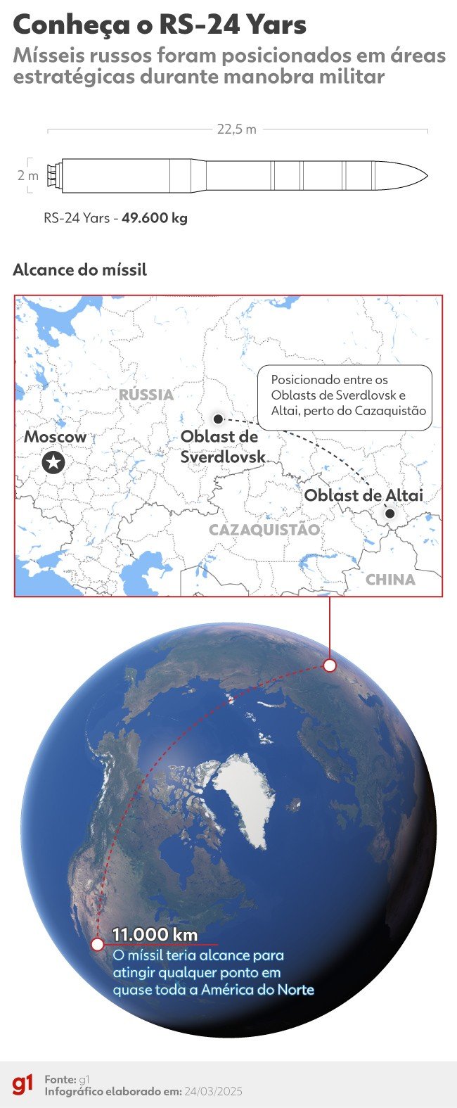 Alcance de 11 mil km e alto poder destrutivo: conheça o míssil Yars, usado pela Rússia em manobra militar