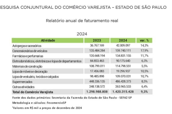 Vendas do varejo em São Paulo batem recorde histórico em 2024
