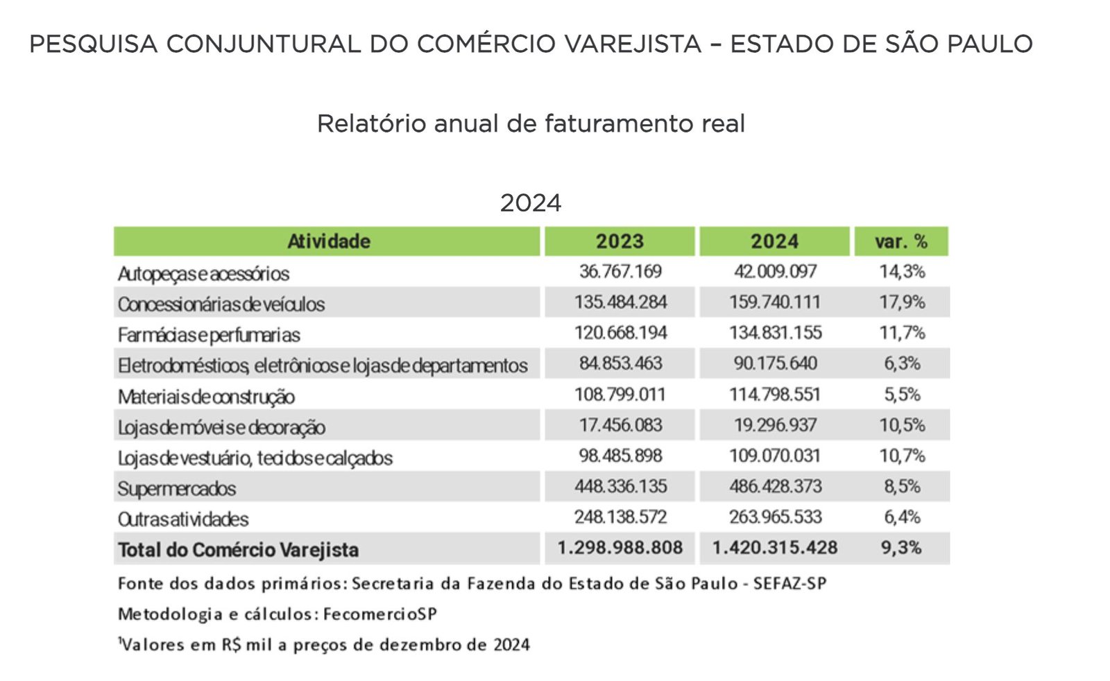 Vendas do varejo em São Paulo batem recorde histórico em 2024