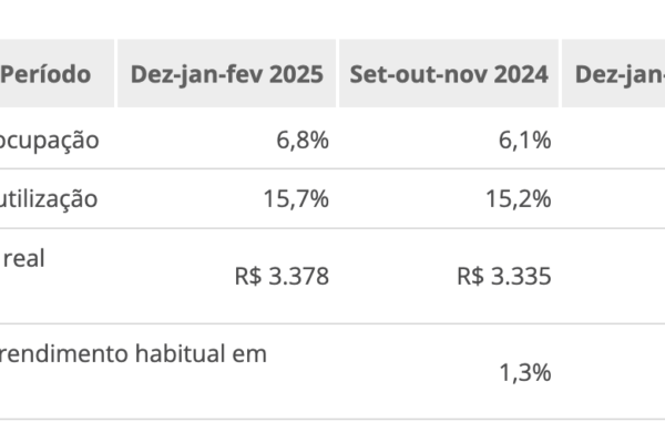 IBGE: desemprego sobe para 6,8% no trimestre encerrado em fevereiro