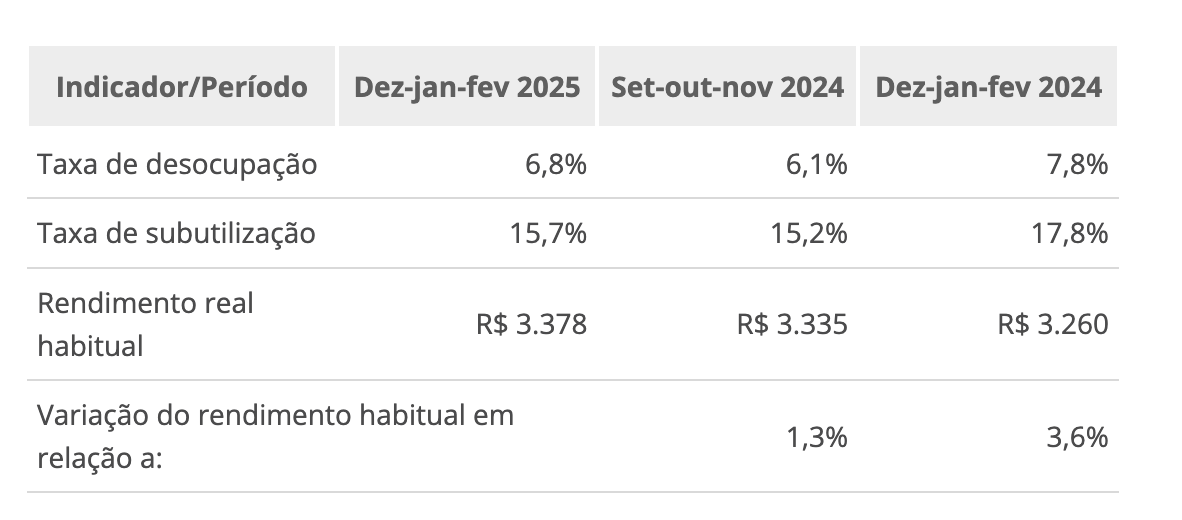 IBGE: desemprego sobe para 6,8% no trimestre encerrado em fevereiro