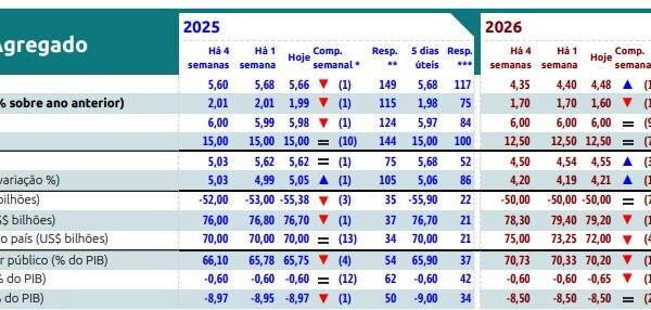Mercado vê queda do PIB em 2025 e 2026