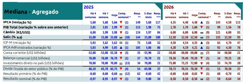 Mercado vê queda do PIB em 2025 e 2026