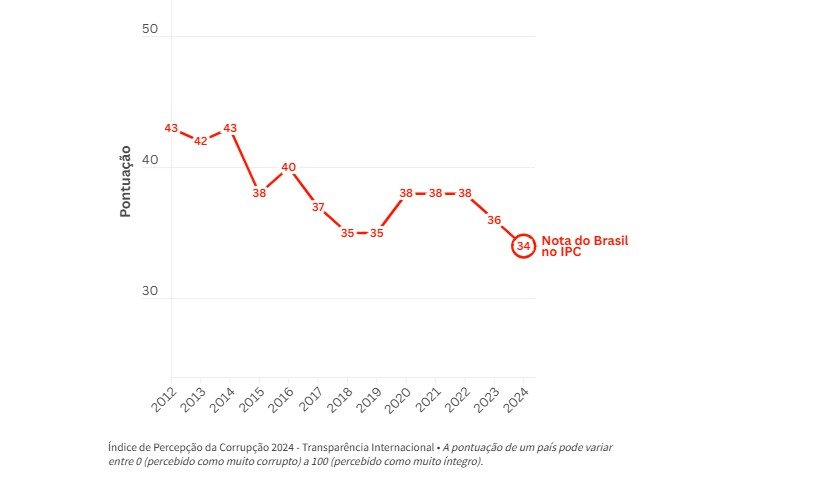 ‘Brasil se tornou símbolo da impunidade’, diz Deltan Dallagnol