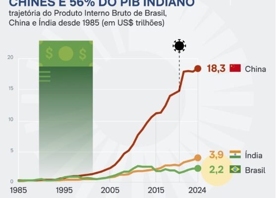 Brasil tem 12% do PIB chinês e 56% do indiano