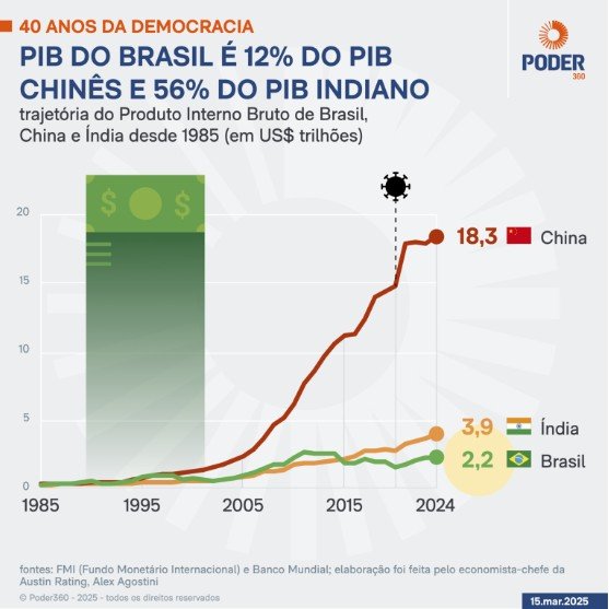 Brasil tem 12% do PIB chinês e 56% do indiano