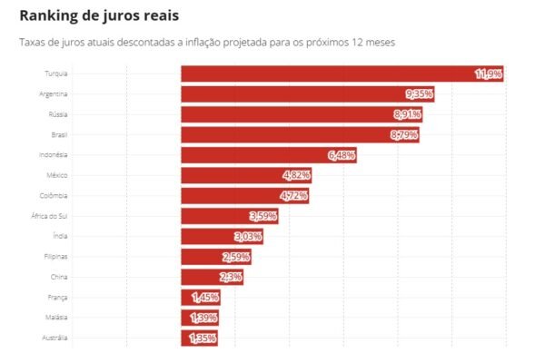 Brasil é o 4º maior país em juros reais do mundo, com Selic a 14,25% ao ano