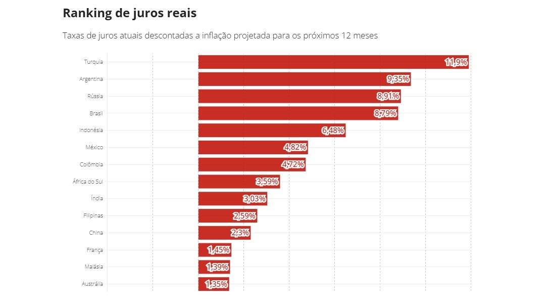 Brasil é o 4º maior país em juros reais do mundo, com Selic a 14,25% ao ano