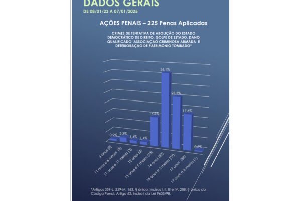 Presidente do STM vê penas do 8/1 como ‘muito elevadas’
