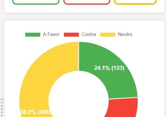 Site monitora repercussão do Projeto de Lei da Anistia entre deputados federais