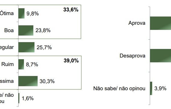 ACM Neto venceria disputa pelo governo da Bahia contra petistas, diz pesquisa