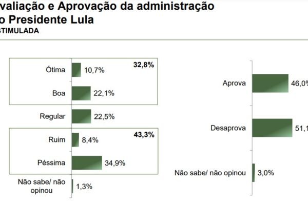 Rejeição de Lula é superior à aprovação no Rio Grande do Norte