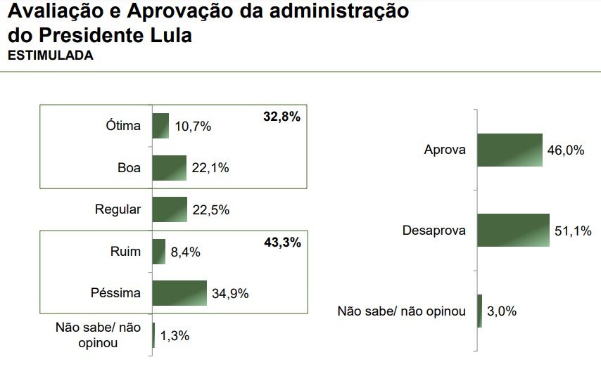 Rejeição de Lula é superior à aprovação no Rio Grande do Norte