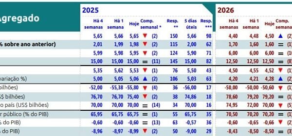 Boletim Focus projeta queda do PIB mais uma vez