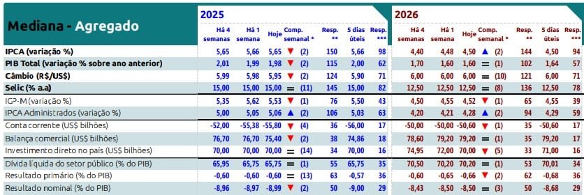 Boletim Focus projeta queda do PIB mais uma vez